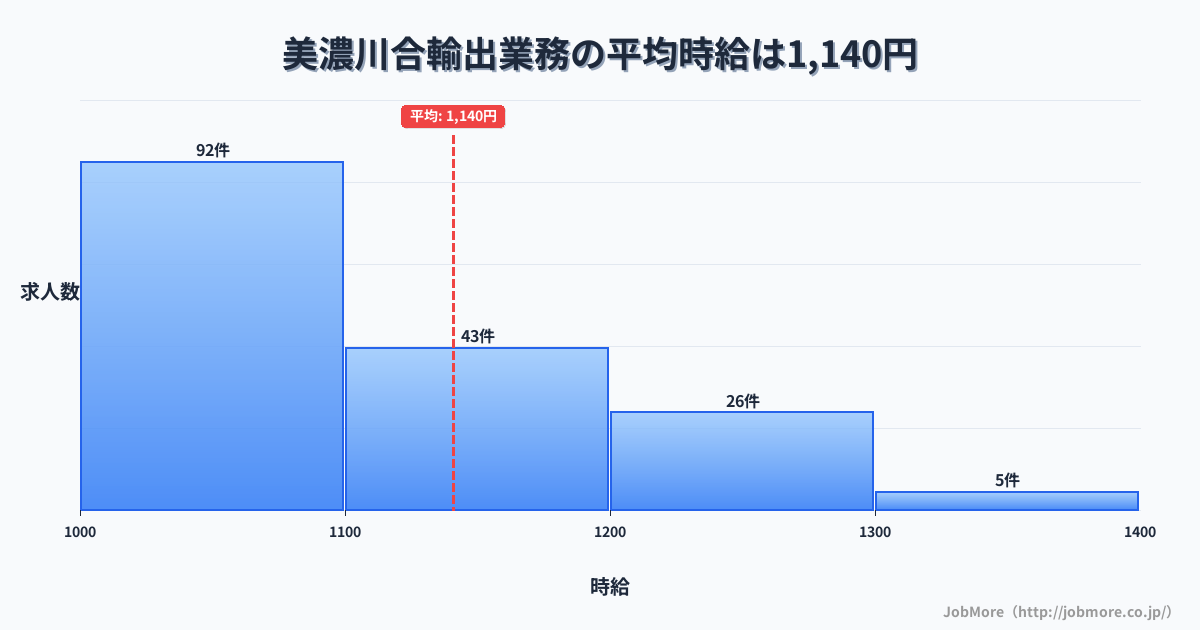 岐阜県美濃加茂市美濃川合駅周辺の輸出業務の平均時給は1,299円です。中央値は1,206円、最頻値は1,100円〜1,200円です。