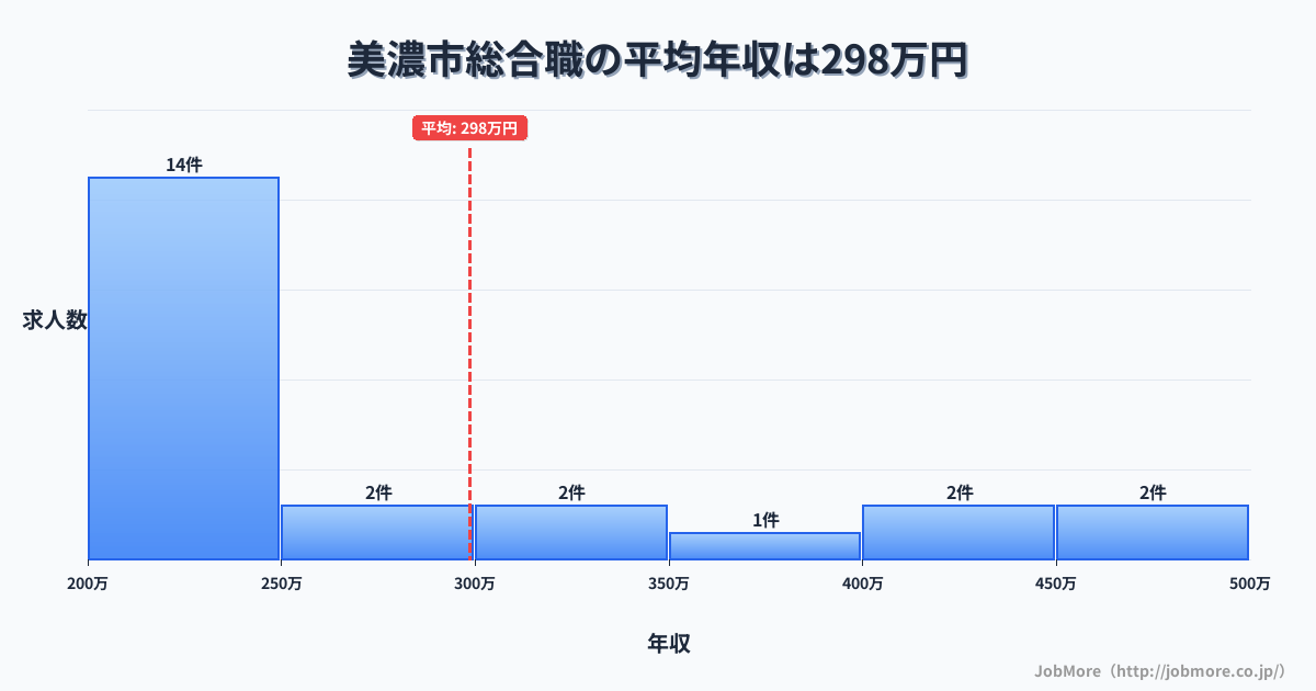 岐阜県 美濃市内の総合職の平均年収は298万円です。中央値は244万円、最頻値は200万円〜250万円です。