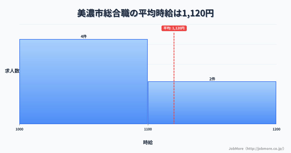 岐阜県 美濃市内の総合職の平均時給は1,120円です。中央値は1,065円、最頻値は1,000円〜1,100円です。