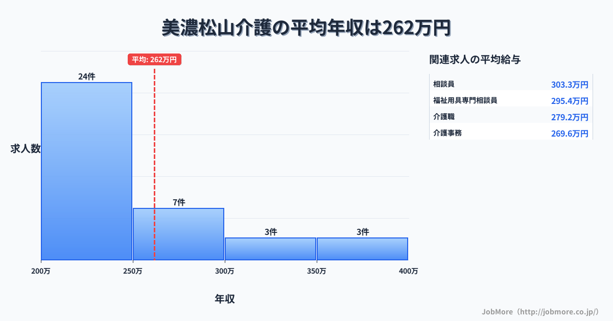 岐阜県海津市美濃松山駅周辺の介護の平均年収は344万円です。中央値は309万円、最頻値は250万円〜300万円です。