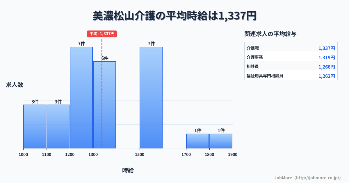 岐阜県海津市美濃松山駅周辺の介護の平均時給は1,337円です。中央値は1,300円、最頻値は1,200円〜1,300円です。