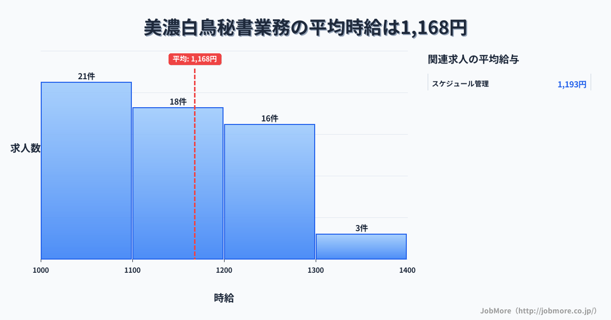 岐阜県郡上市美濃白鳥駅周辺の秘書業務の平均時給は1,300円です。中央値は1,252円、最頻値は1,200円〜1,300円です。