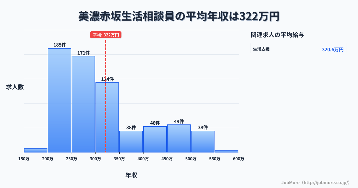 岐阜県大垣市美濃赤坂駅周辺の生活相談員の平均年収は321万円です。中央値は287万円、最頻値は200万円〜250万円です。