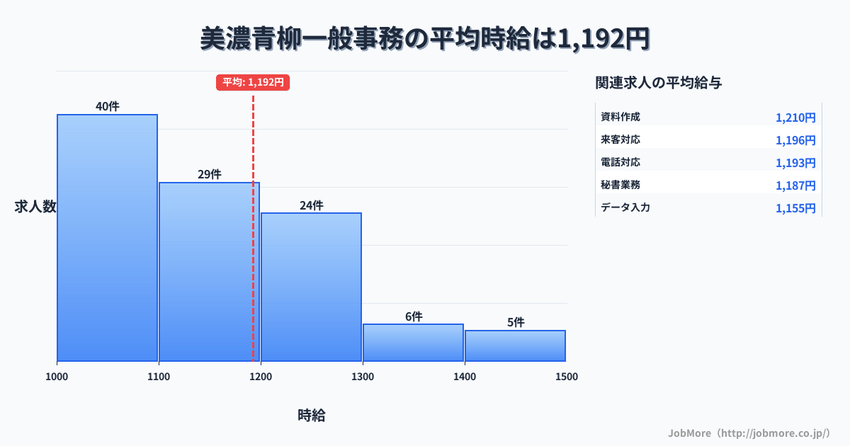 岐阜県大垣市美濃青柳駅周辺の一般事務の平均時給は1,318円です。中央値は1,291円、最頻値は1,000円〜1,100円です。