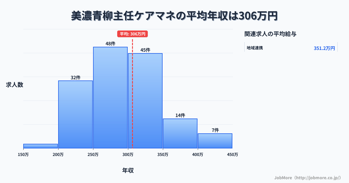 岐阜県大垣市美濃青柳駅周辺の主任ケアマネの平均年収は388万円です。中央値は344万円、最頻値は300万円〜350万円です。