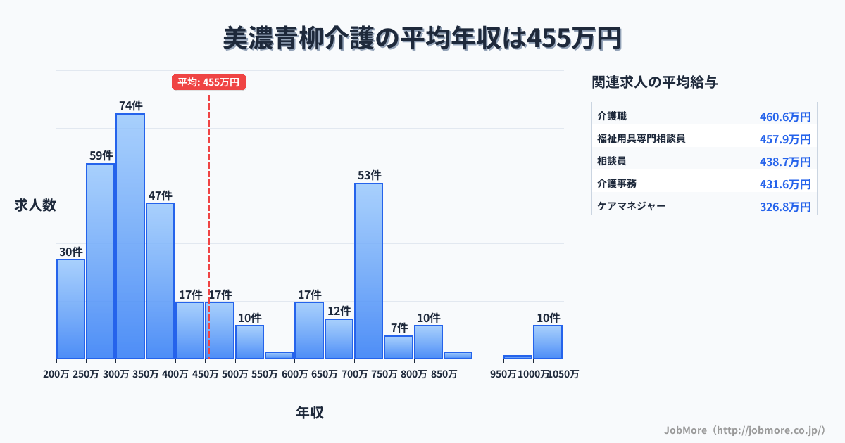 岐阜県大垣市美濃青柳駅周辺の介護の平均年収は455万円です。中央値は363万円、最頻値は300万円〜350万円です。