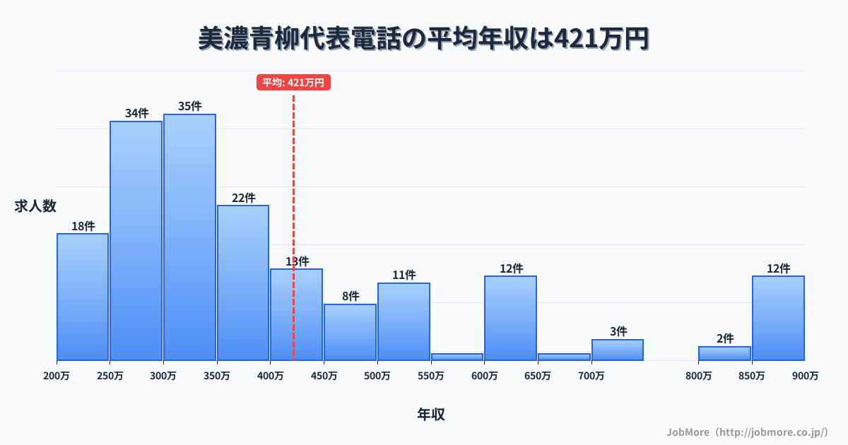 岐阜県大垣市美濃青柳駅周辺の代表電話の平均年収は421万円です。中央値は352万円、最頻値は300万円〜350万円です。