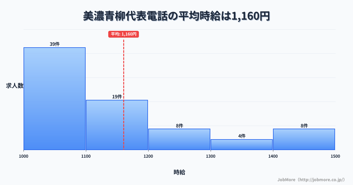岐阜県大垣市美濃青柳駅周辺の代表電話の平均時給は1,255円です。中央値は1,186円、最頻値は1,000円〜1,100円です。