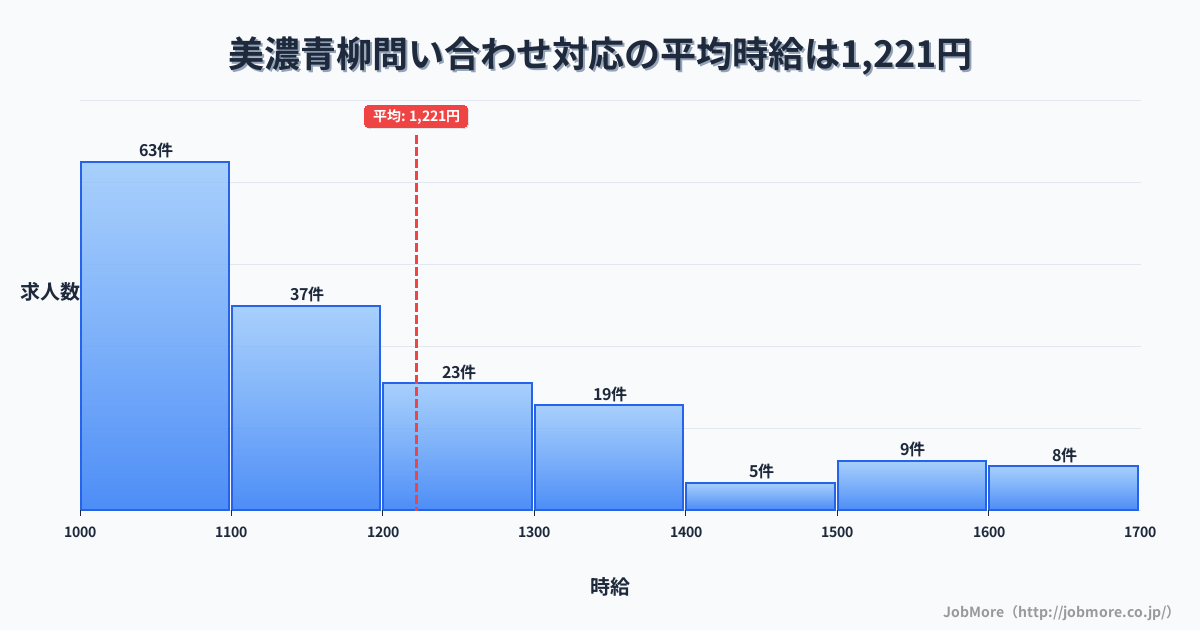 岐阜県大垣市美濃青柳駅周辺の問い合わせ対応の平均時給は1,377円です。中央値は1,300円、最頻値は1,000円〜1,100円です。