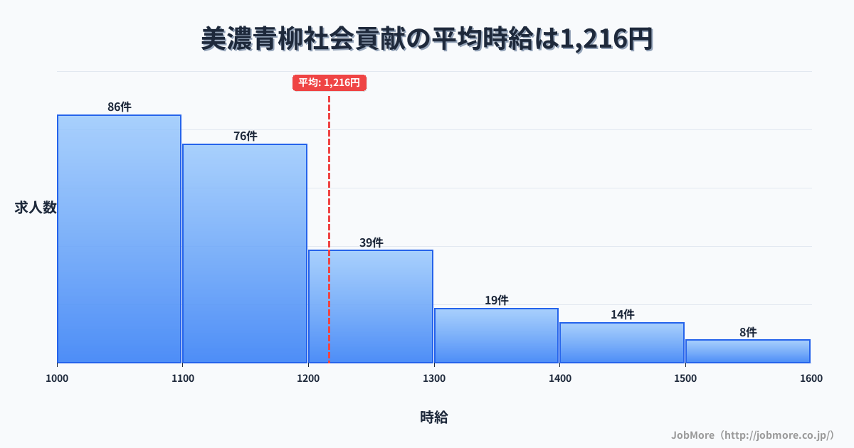 岐阜県大垣市美濃青柳駅周辺の社会貢献の平均時給は1,368円です。中央値は1,271円、最頻値は1,100円〜1,200円です。
