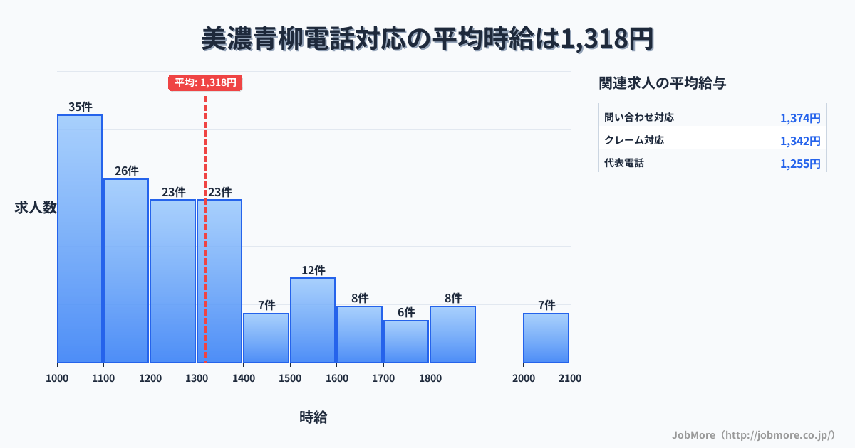 岐阜県大垣市美濃青柳駅周辺の電話対応の平均時給は1,318円です。中央値は1,200円、最頻値は1,000円〜1,100円です。