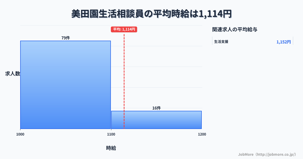 宮城県名取市美田園駅周辺の生活相談員の平均時給は1,114円です。中央値は1,050円、最頻値は1,000円〜1,100円です。