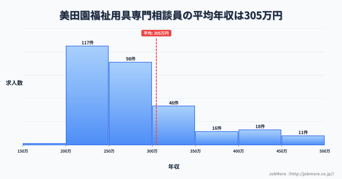 宮城県名取市美田園駅周辺の福祉用具専門相談員の平均年収は304万円です。中央値は275万円、最頻値は200万円〜250万円です。