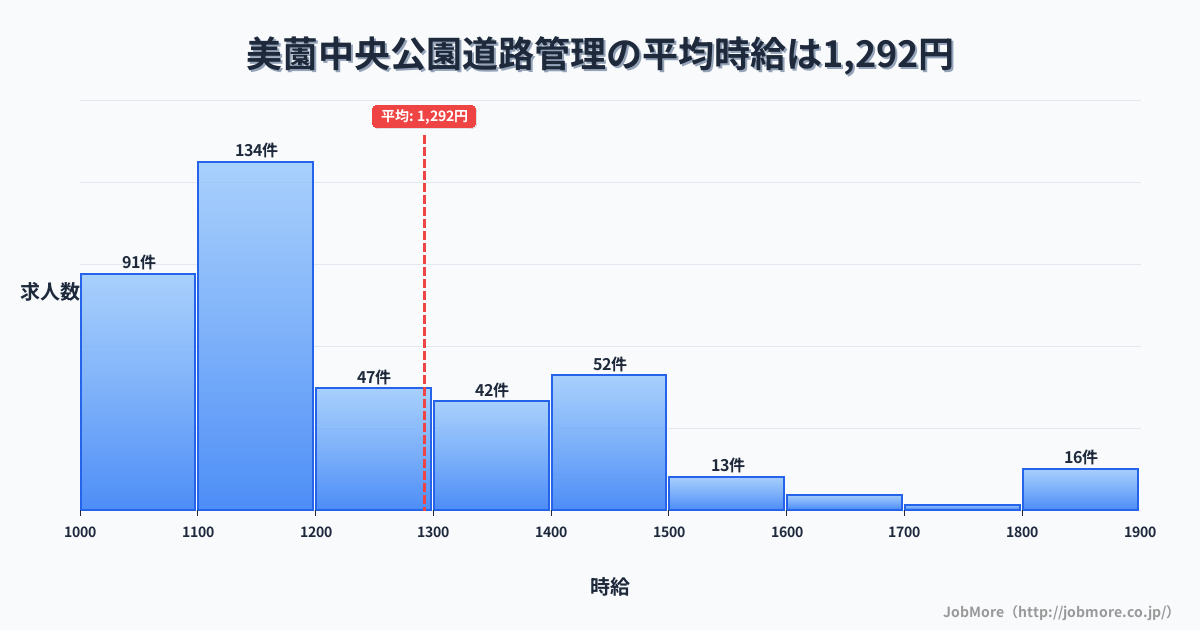 静岡県浜松市美薗中央公園駅周辺の道路管理の平均時給は1,436円です。中央値は1,296円、最頻値は1,100円〜1,200円です。