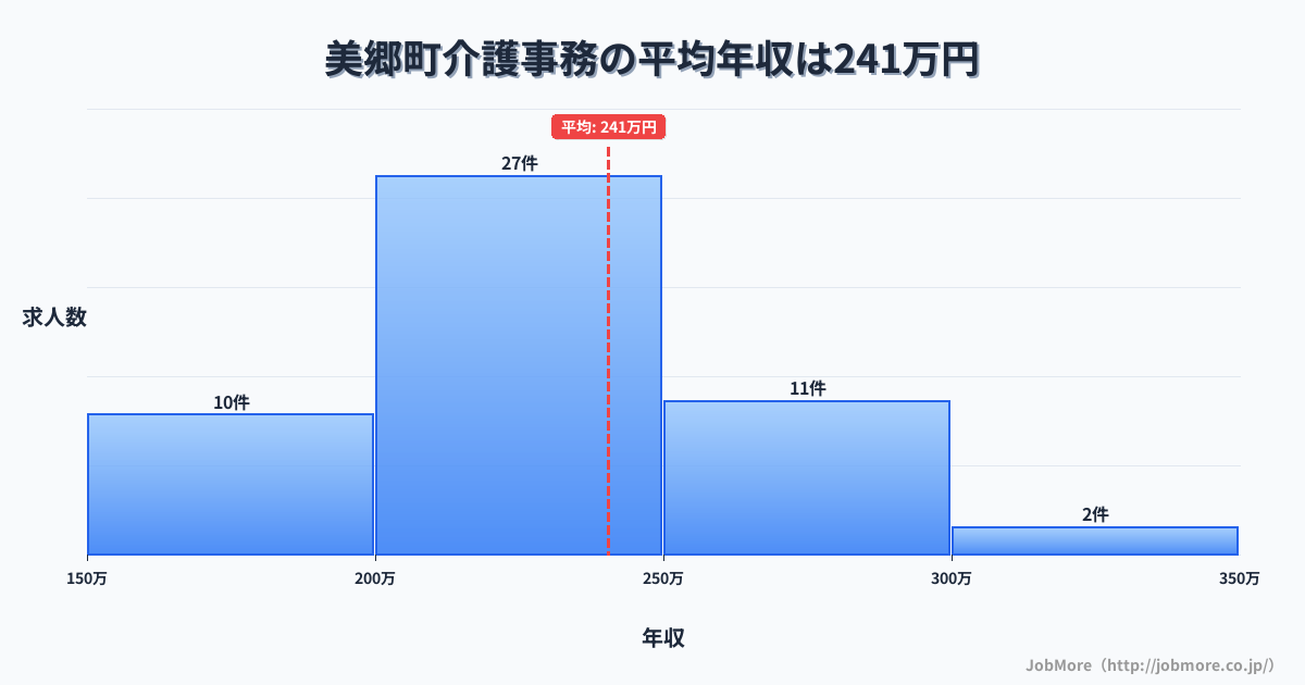 島根県 美郷町内の介護事務の平均年収は240万円です。中央値は228万円、最頻値は200万円〜250万円です。