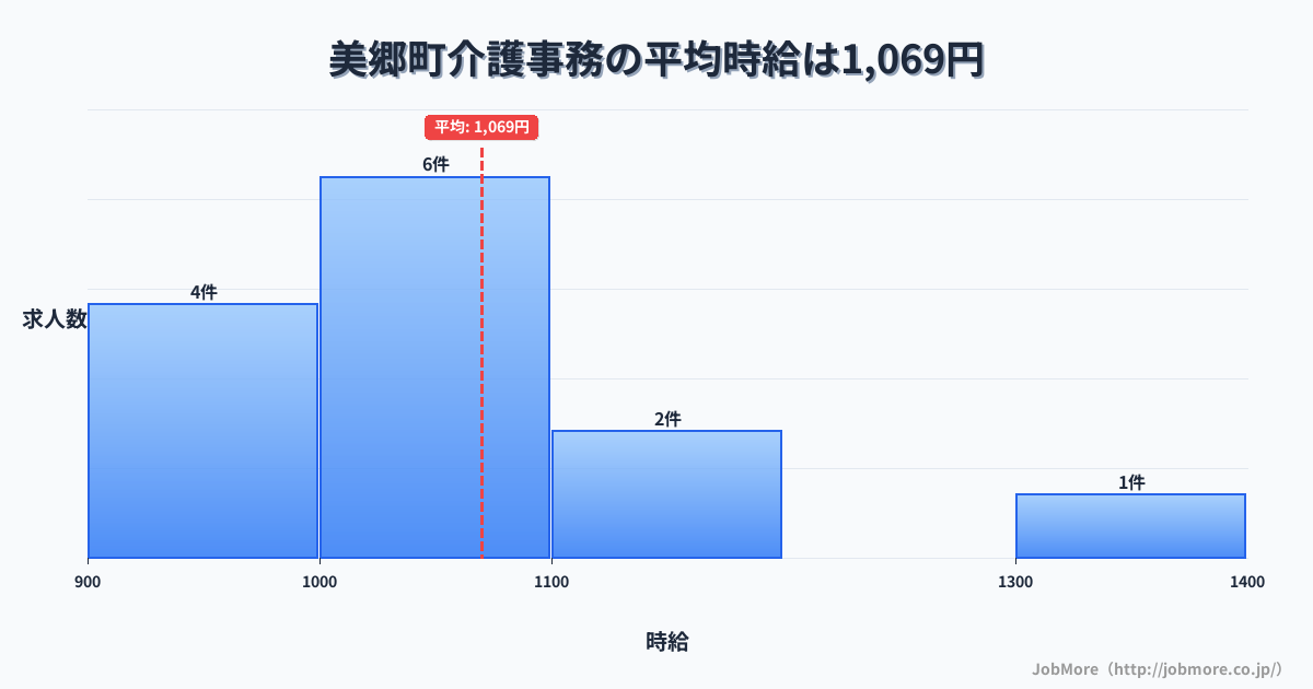 島根県 美郷町内の介護事務の平均時給は1,069円です。中央値は1,000円、最頻値は1,000円〜1,100円です。