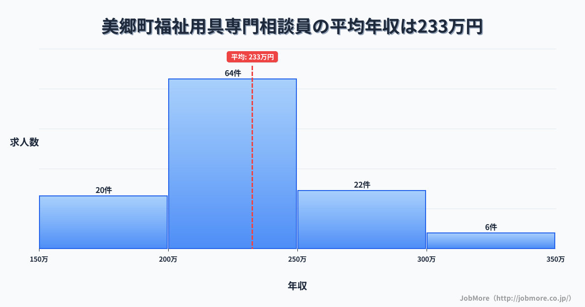 島根県 美郷町内の福祉用具専門相談員の平均年収は232万円です。中央値は222万円、最頻値は200万円〜250万円です。