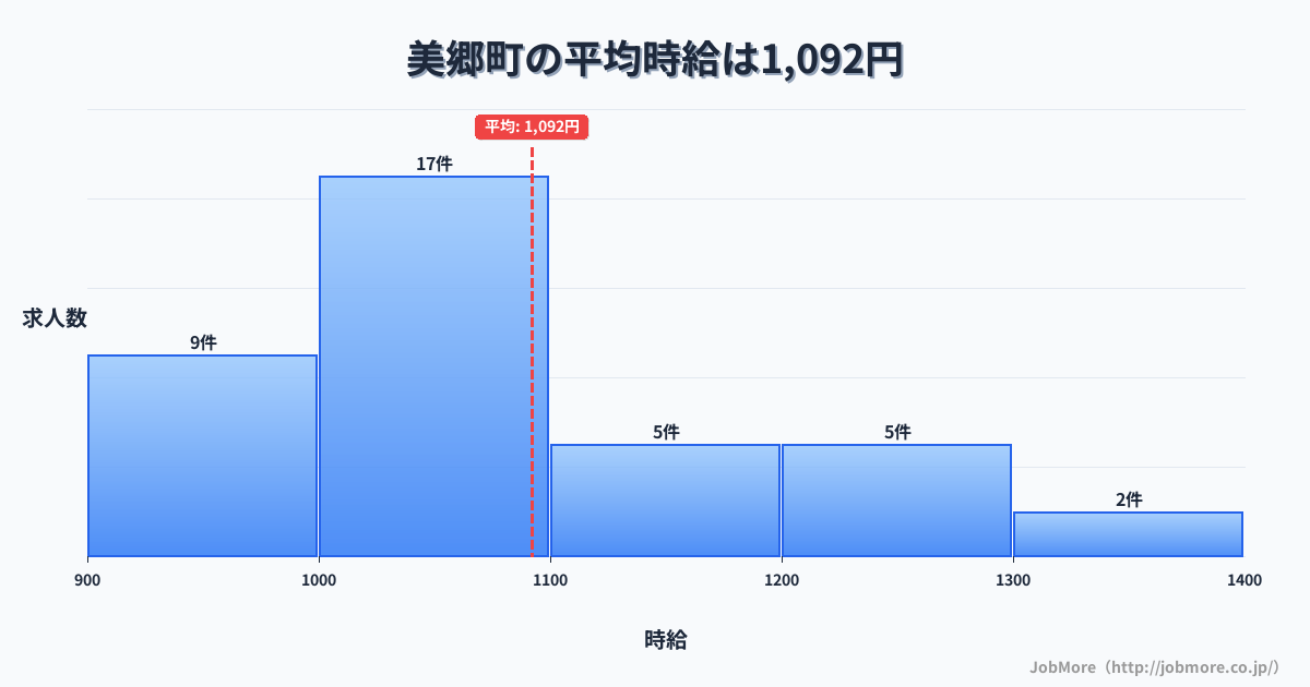 島根県 美郷町内の平均時給は1,172円です。中央値は1,200円、最頻値は1,200円〜1,300円です。