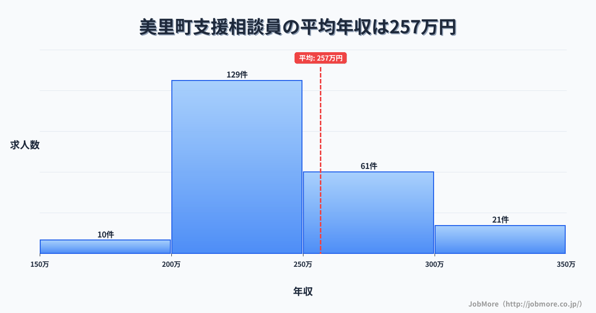 熊本県 美里町内の支援相談員の平均年収は256万円です。中央値は240万円、最頻値は200万円〜250万円です。