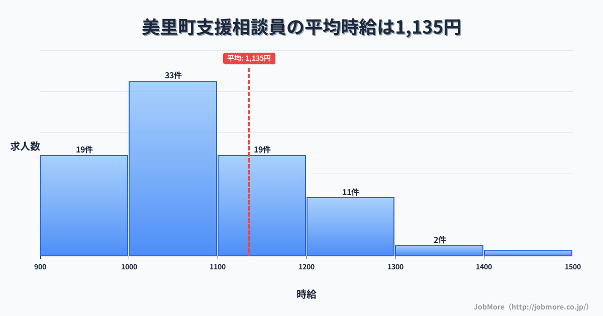 熊本県 美里町内の支援相談員の平均時給は1,135円です。中央値は1,078円、最頻値は1,000円〜1,100円です。