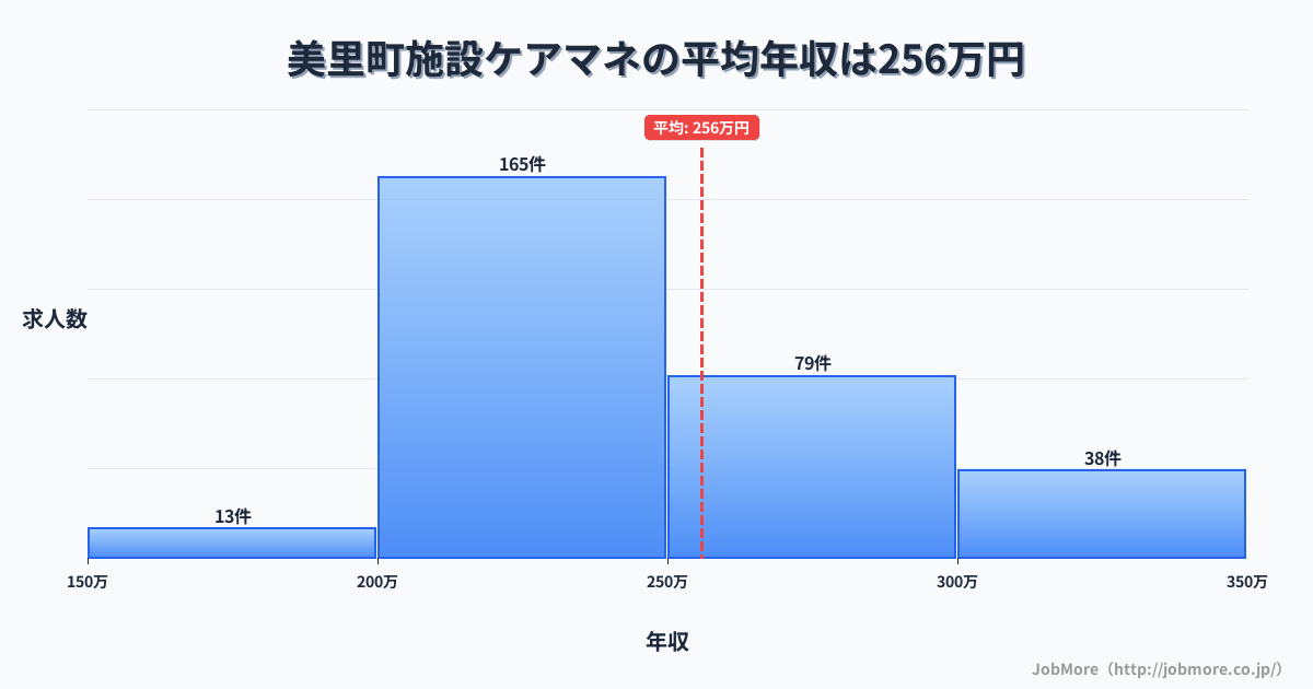 熊本県 美里町内の施設ケアマネの平均年収は255万円です。中央値は241万円、最頻値は200万円〜250万円です。