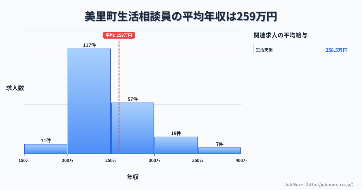 熊本県 美里町内の生活相談員の平均年収は327万円です。中央値は304万円、最頻値は300万円〜350万円です。