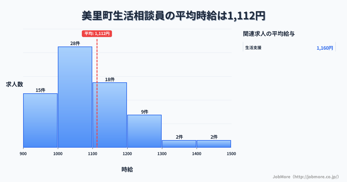 熊本県 美里町内の生活相談員の平均時給は1,235円です。中央値は1,141円、最頻値は1,100円〜1,200円です。
