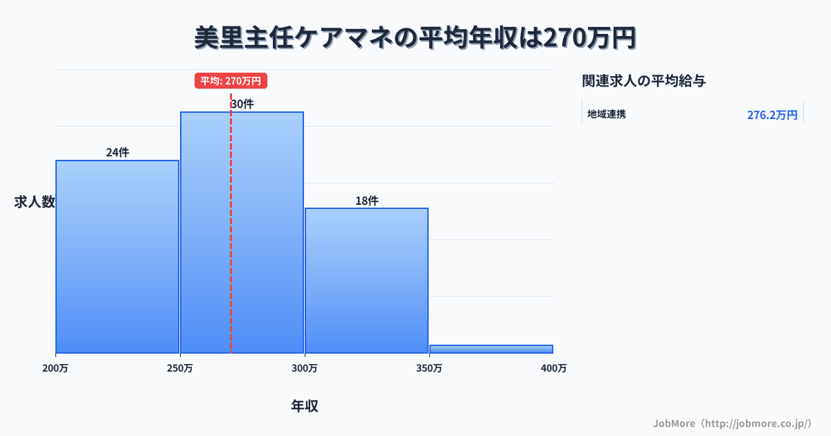 長野県小諸市美里駅周辺の主任ケアマネの平均年収は270万円です。中央値は274万円、最頻値は250万円〜300万円です。