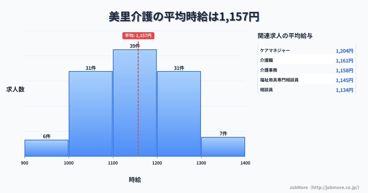長野県小諸市美里駅周辺の介護の平均時給は1,157円です。中央値は1,139円、最頻値は1,100円〜1,200円です。