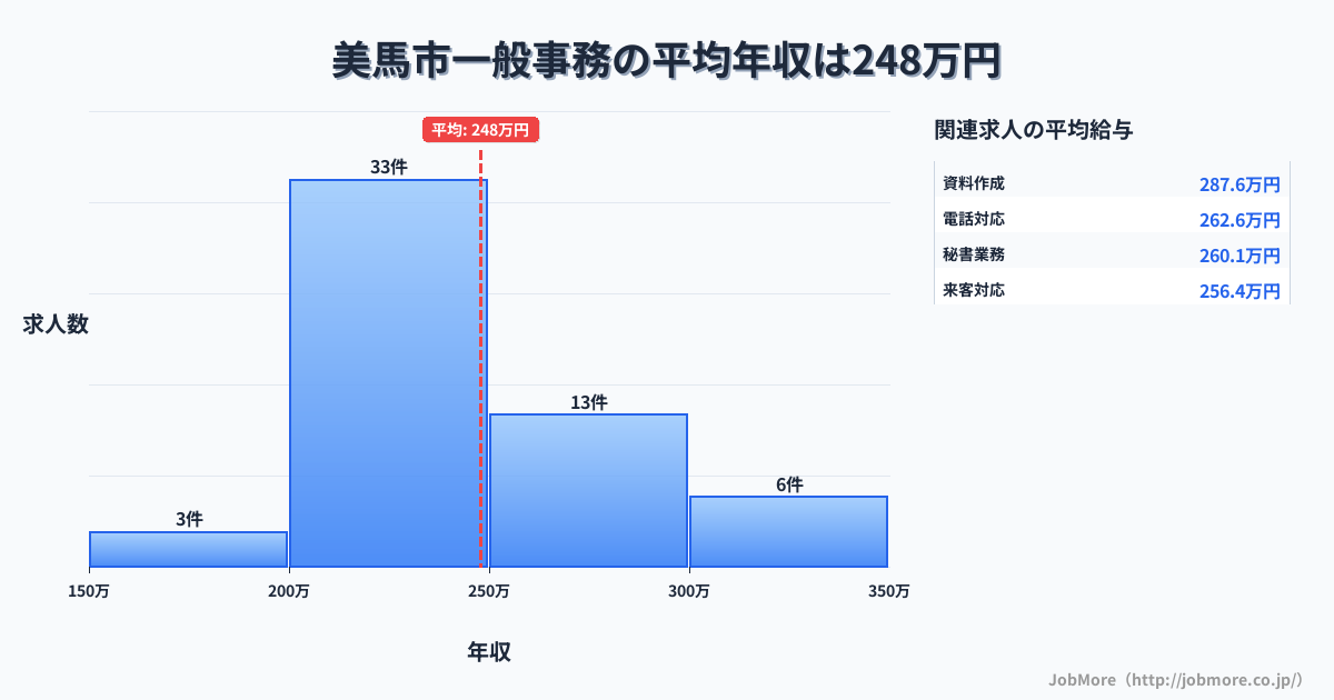徳島県 美馬市内の一般事務の平均年収は247万円です。中央値は231万円、最頻値は200万円〜250万円です。