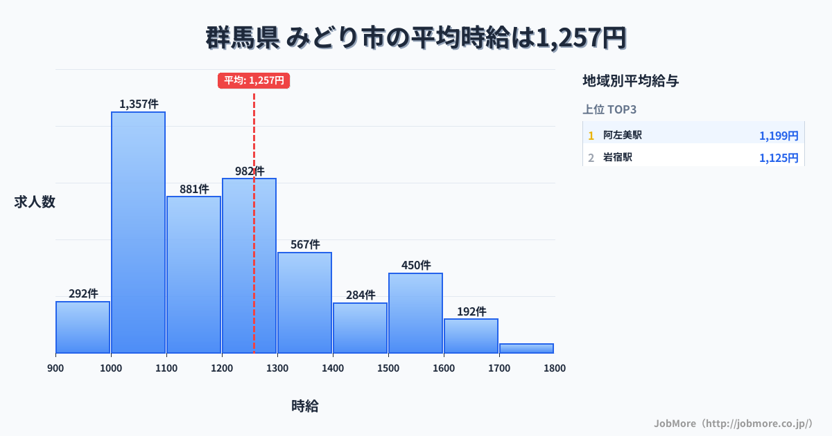 群馬県みどり市内の平均時給は1,257円です。中央値は1,199円、最頻値は1,000円〜1,100円です。