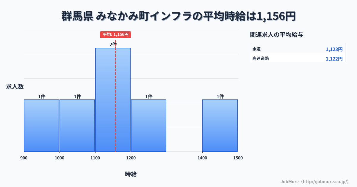 群馬県みなかみ町内のインフラの平均時給は1,156円です。中央値は1,130円、最頻値は1,100円〜1,200円です。