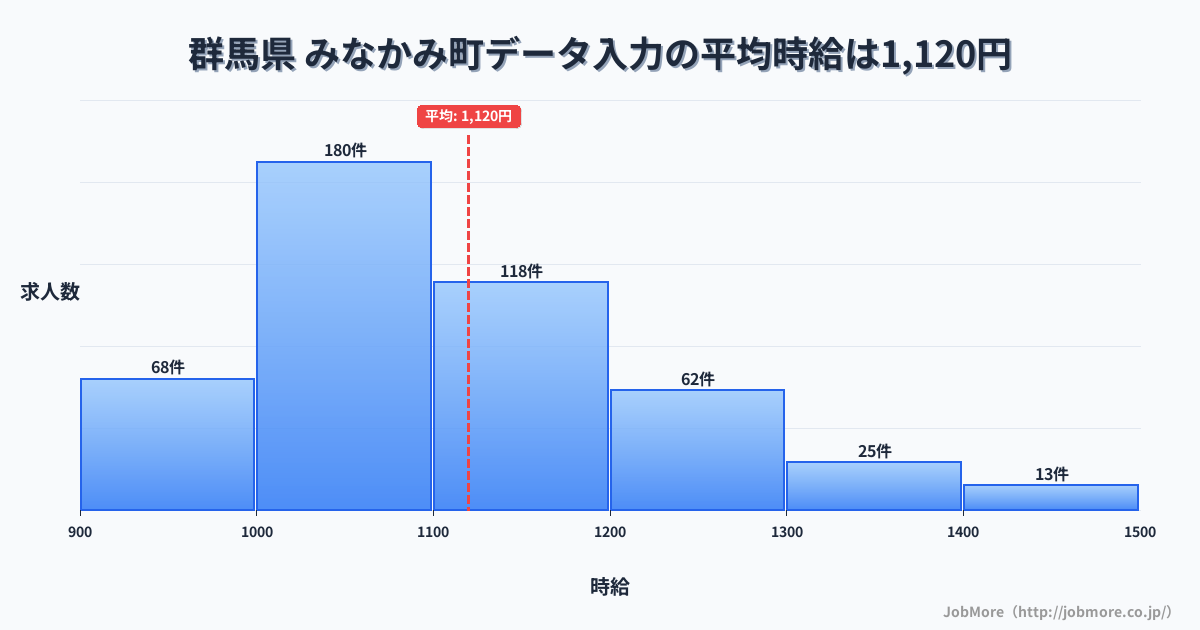 群馬県みなかみ町内のデータ入力の平均時給は1,120円です。中央値は1,087円、最頻値は1,000円〜1,100円です。