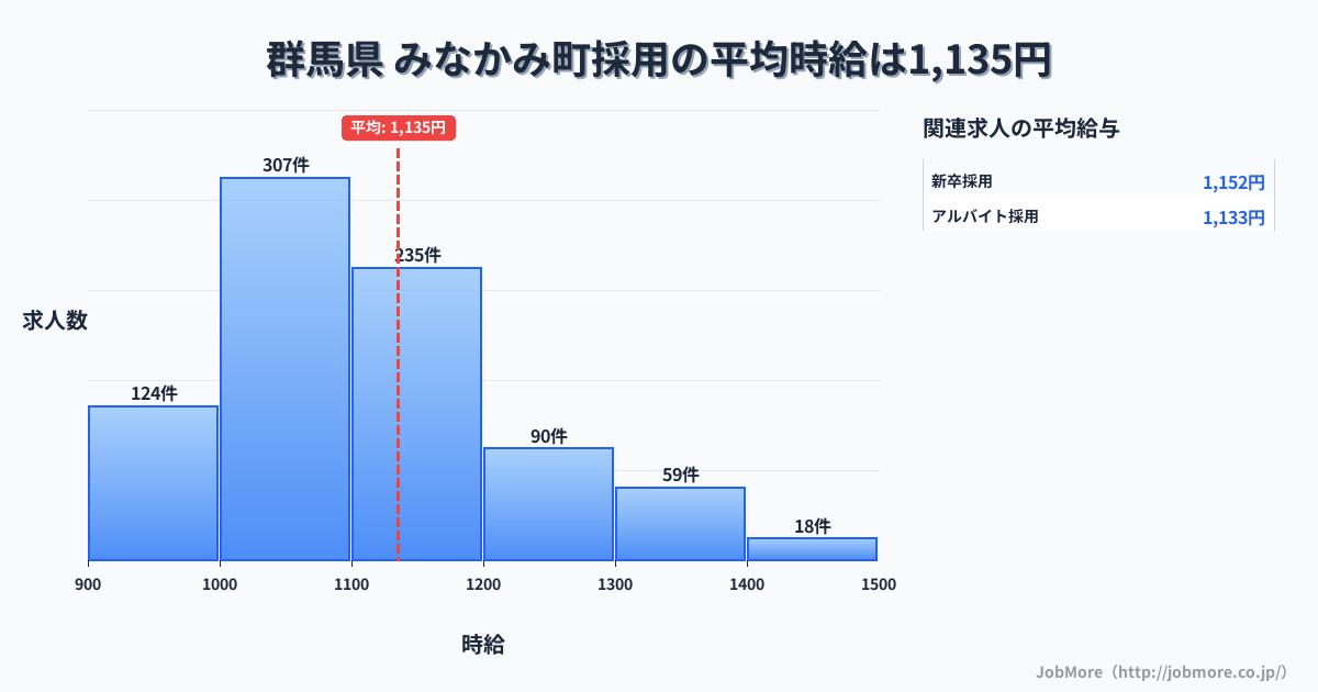 群馬県みなかみ町内の採用の平均時給は1,136円です。中央値は1,100円、最頻値は1,000円〜1,100円です。