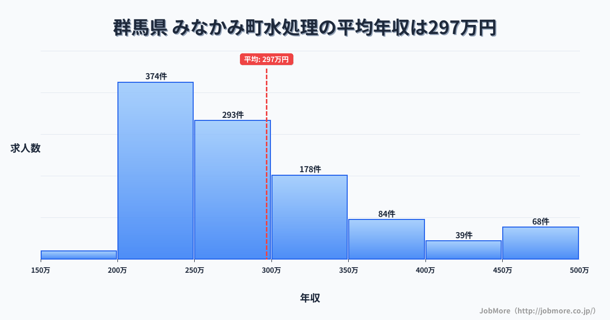 群馬県みなかみ町内の水処理の平均年収は296万円です。中央値は267万円、最頻値は200万円〜250万円です。