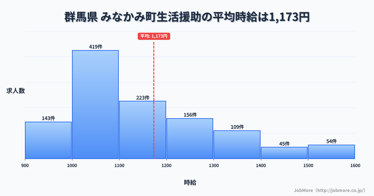 群馬県みなかみ町内の生活援助の平均時給は1,173円です。中央値は1,100円、最頻値は1,000円〜1,100円です。