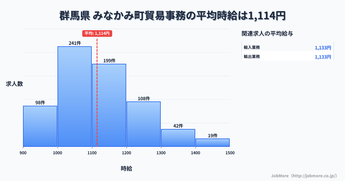 群馬県みなかみ町内の貿易事務の平均時給は1,114円です。中央値は1,099円、最頻値は1,000円〜1,100円です。