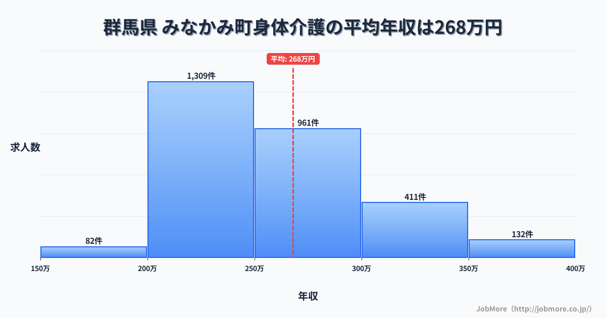群馬県みなかみ町内の身体介護の平均年収は268万円です。中央値は253万円、最頻値は200万円〜250万円です。