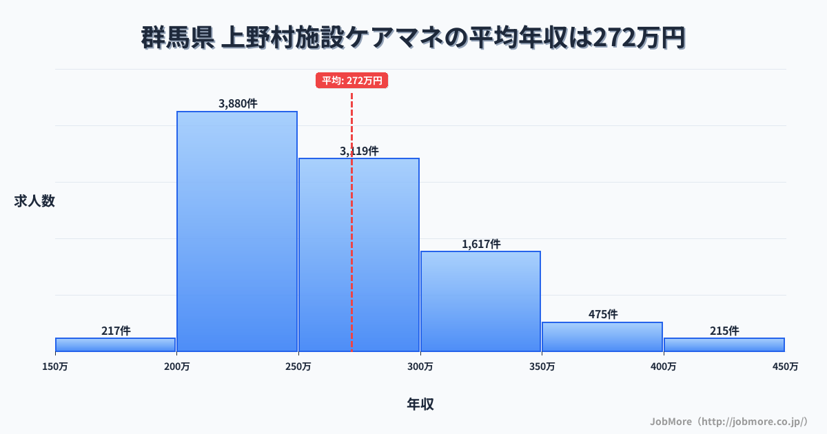 群馬県上野村内の施設ケアマネの平均年収は271万円です。中央値は258万円、最頻値は200万円〜250万円です。