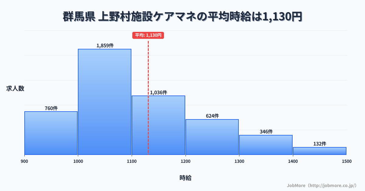 群馬県上野村内の施設ケアマネの平均時給は1,130円です。中央値は1,079円、最頻値は1,000円〜1,100円です。