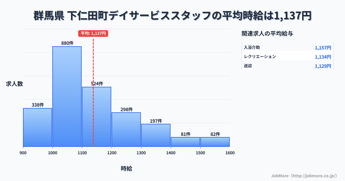 群馬県下仁田町内のデイサービススタッフの平均時給は1,137円です。中央値は1,095円、最頻値は1,000円〜1,100円です。