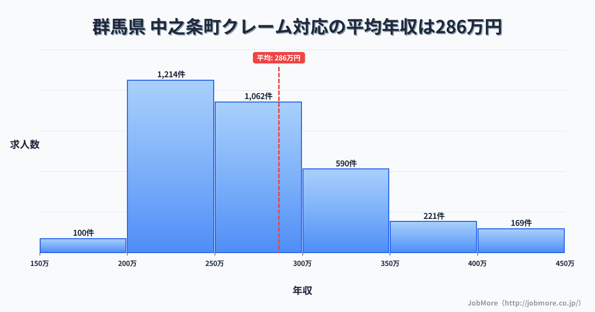 群馬県中之条町内のクレーム対応の平均年収は286万円です。中央値は265万円、最頻値は200万円〜250万円です。