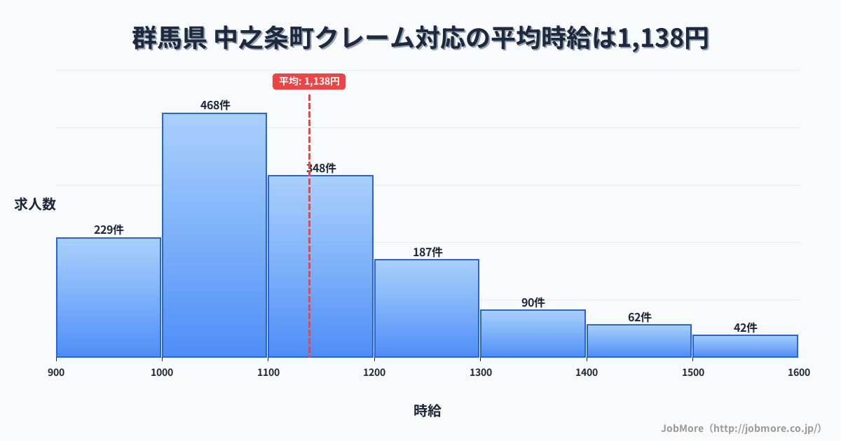 群馬県中之条町内のクレーム対応の平均時給は1,138円です。中央値は1,100円、最頻値は1,000円〜1,100円です。