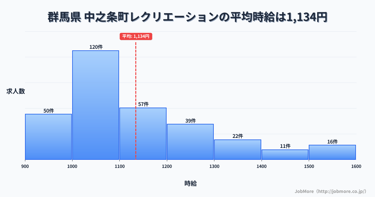 群馬県中之条町内のレクリエーションの平均時給は1,134円です。中央値は1,077円、最頻値は1,000円〜1,100円です。