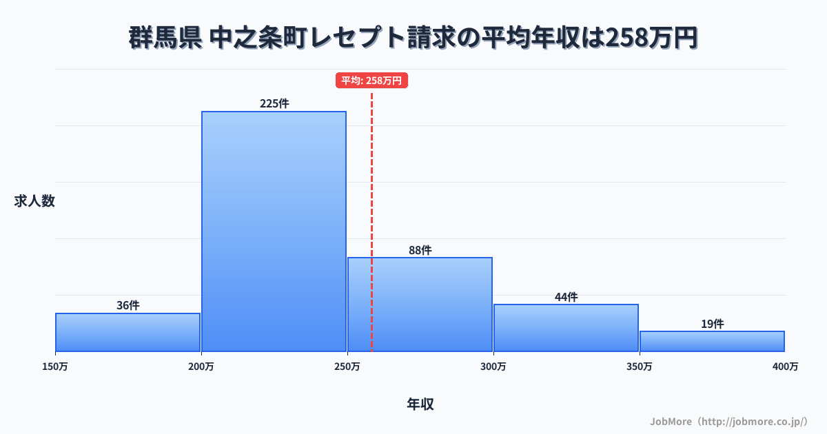 群馬県中之条町内のレセプト請求の平均年収は258万円です。中央値は240万円、最頻値は200万円〜250万円です。
