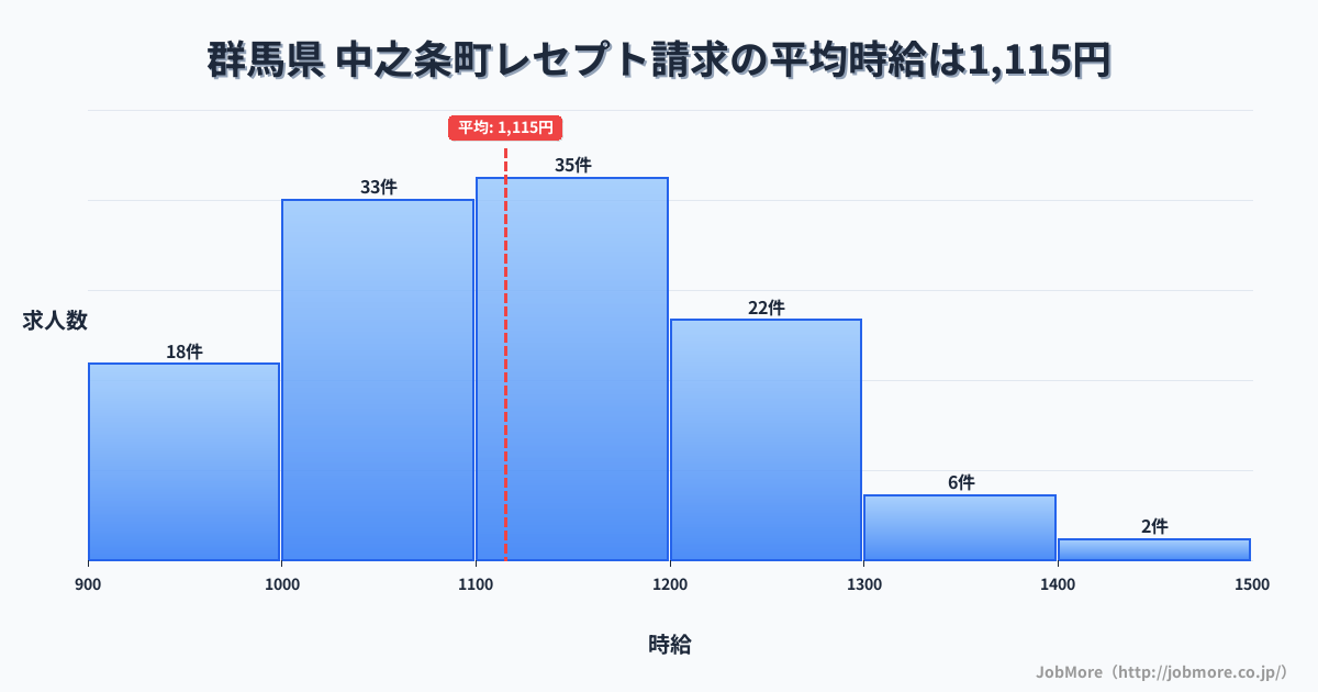 群馬県中之条町内のレセプト請求の平均時給は1,117円です。中央値は1,100円、最頻値は1,100円〜1,200円です。