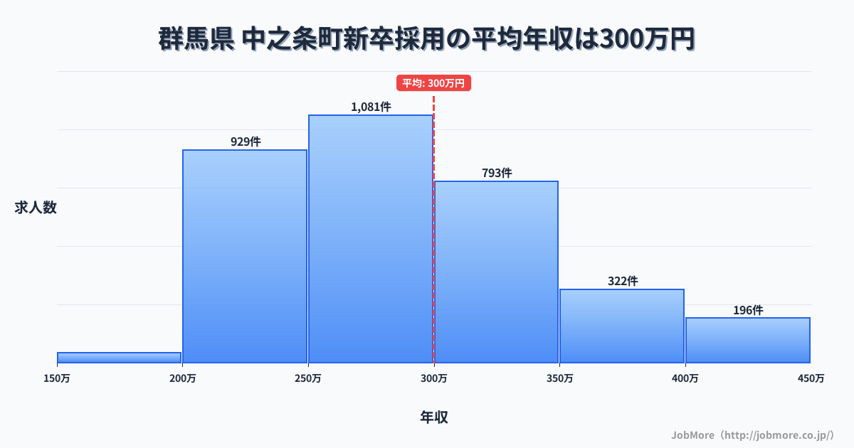 群馬県中之条町内の新卒採用の平均年収は299万円です。中央値は282万円、最頻値は250万円〜300万円です。