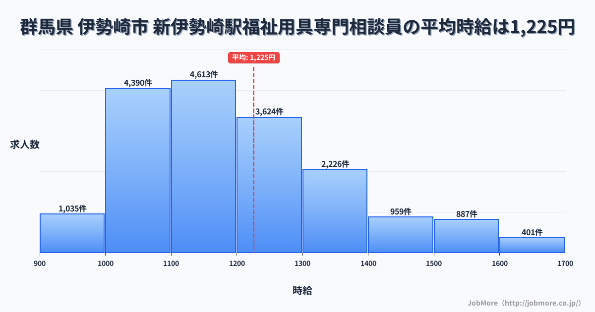 群馬県伊勢崎市新伊勢崎駅周辺の福祉用具専門相談員の平均時給は1,223円です。中央値は1,170円、最頻値は1,100円〜1,200円です。