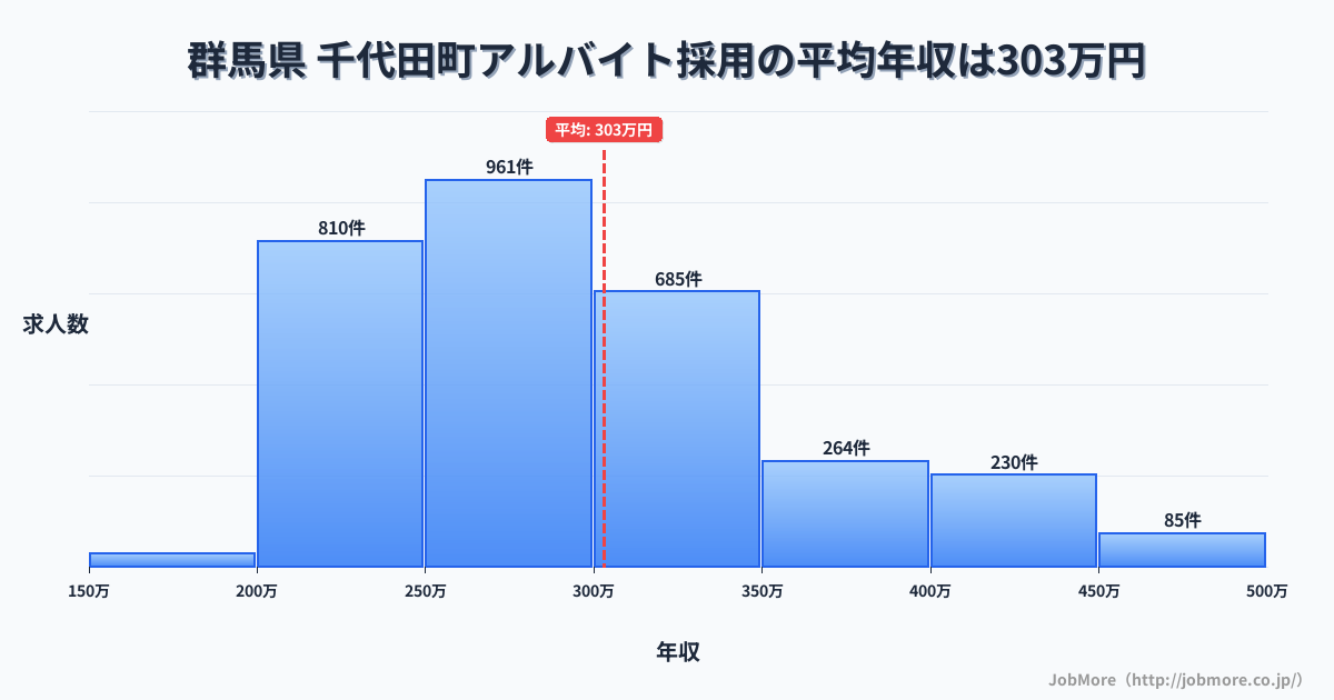 群馬県千代田町内のアルバイト採用の平均年収は303万円です。中央値は285万円、最頻値は250万円〜300万円です。