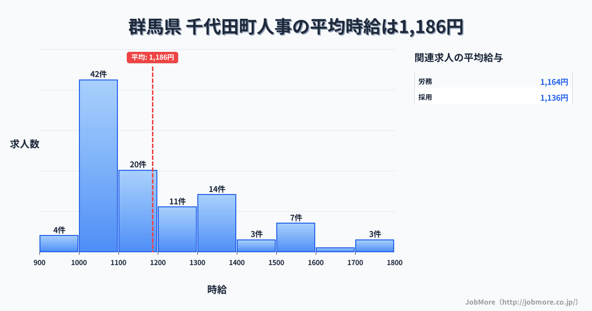 群馬県千代田町内の人事の平均時給は1,186円です。中央値は1,120円、最頻値は1,000円〜1,100円です。